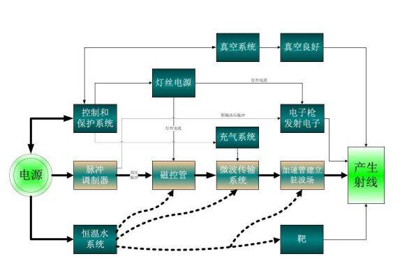 电子直线加速器核心辅助设备探析 水冷系统与计算机软硬件的集成应用